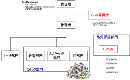 CSV実施体制