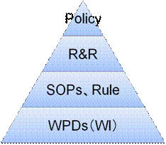 一般的なQMSの階層構造