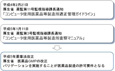 厚労省版 コンピュータ化システムバリデーションガイドライン の考察