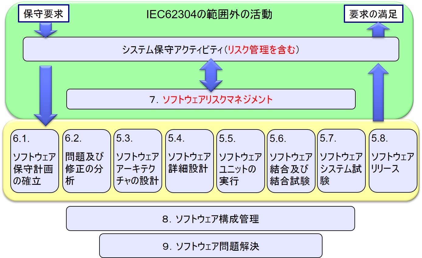 IEC-62304対応 イーコンプライアンス