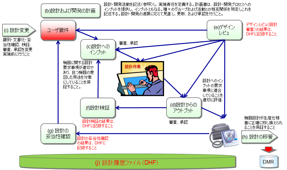 設計管理