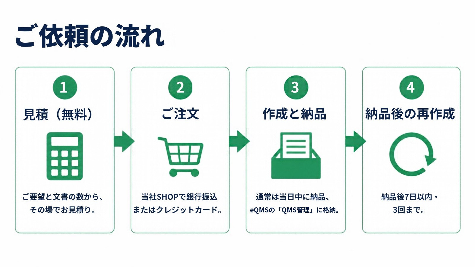 ご依頼の流れ：1 見積（無料）ご要望と文書の数から、その場でお見積り。2 ご注文 当社SHOPで銀行振込またはクレジットカード。3 作成と納品 通常は当日中に納品、eQMS の「QMS管理」に格納。4 納品後の再作成 納品後7日以内・3回まで。