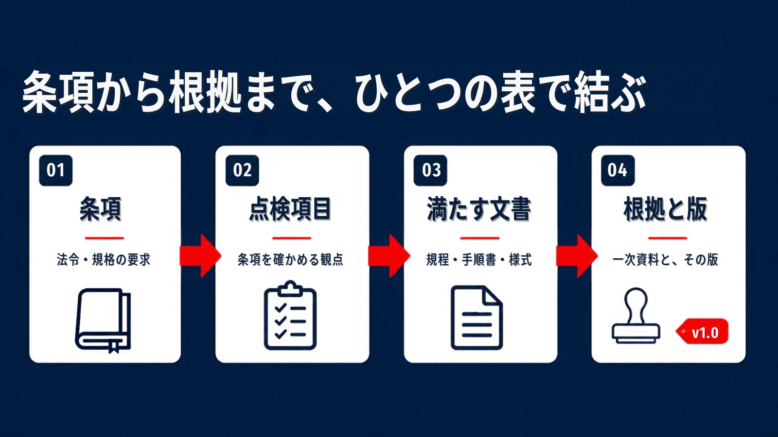 要求の対応表：01 条項（法令・規格の要求）→ 02 点検項目（条項を確かめる観点）→ 03 満たす文書（規程・手順書・様式）→ 04 根拠と版（一次資料と、その版）