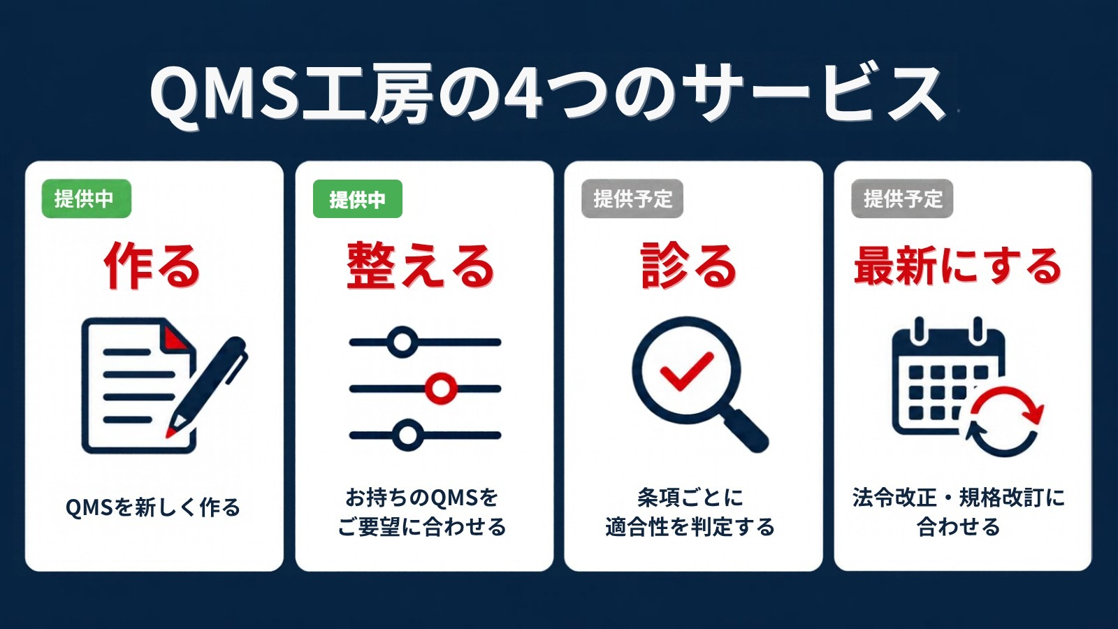 QMS工房の4つのサービス:作る(提供中・QMSを新しく作る)、整える(提供中・お持ちのQMSをご要望に合わせる)、診る(提供予定・条項ごとに適合性を判定する)、最新にする(提供予定・法令改正・規格改訂に合わせる)