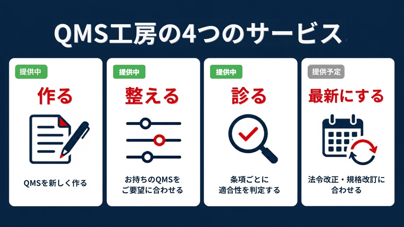 QMS工房の4つのサービス：作る（提供中・QMSを新しく作る）、整える（提供中・お持ちのQMSをご要望に合わせる）、診る（提供中・条項ごとに適合性を判定する）、最新にする（提供予定・法令改正・規格改訂に合わせる）