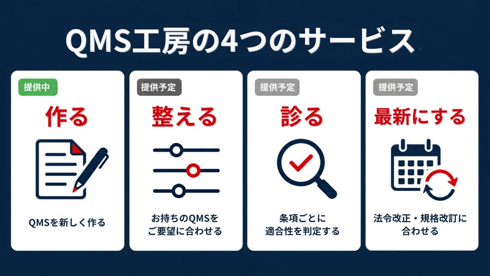 QMS工房の4つのサービス：作る（提供中・QMSを新しく作る）、整える（提供予定・お持ちのQMSをご要望に合わせる）、診る（提供予定・条項ごとに適合性を判定する）、最新にする（提供予定・法令改正・規格改訂に合わせる）